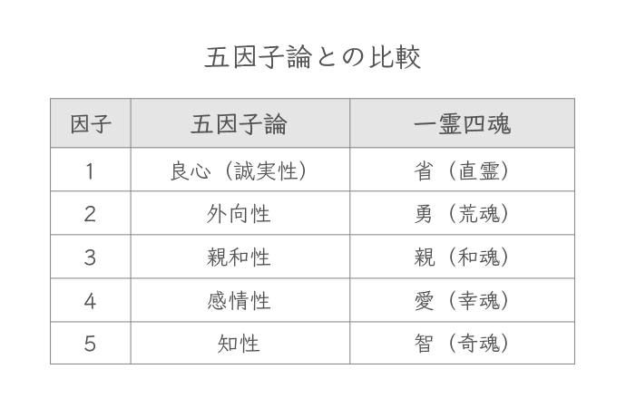 一霊四魂とは | 個性認識学