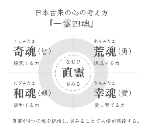 一霊四魂とは | 個性認識学