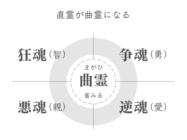 一霊四魂とは | 個性認識学